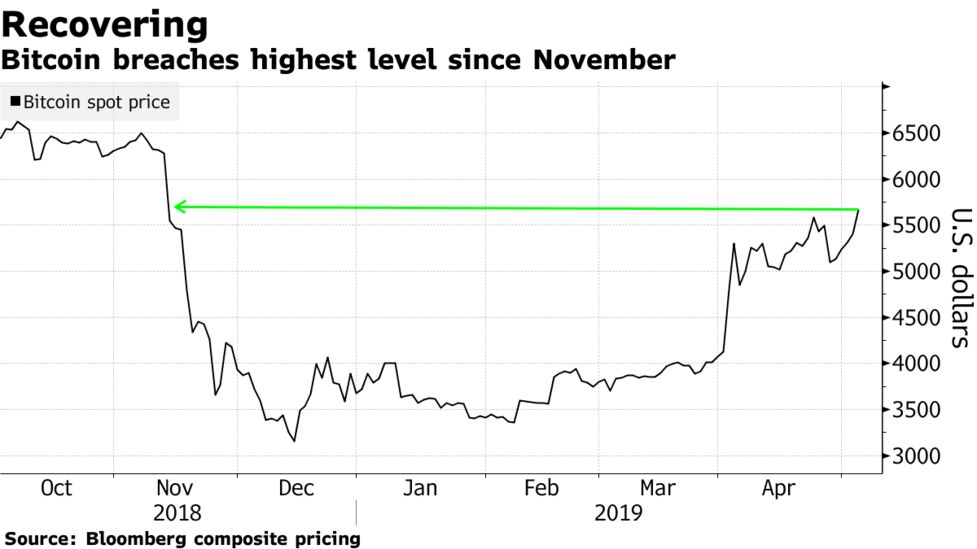 Will Bitcoin Rebound Time To Buy Crypto As Price Up Fundstrat - 